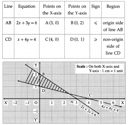 Maharashtra-Board-12th-Maths-Solutions-Chapter-7-Linear-Programming-Ex-7.1-23