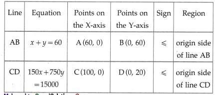 Maharashtra-Board-12th-Maths-Solutions-Chapter-7-Linear-Programming-Ex-7.2-16