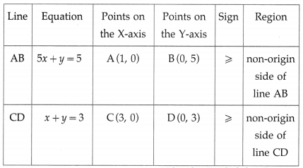 Maharashtra-Board-12th-Maths-Solutions-Chapter-7-Linear-Programming-Ex-7.4-11