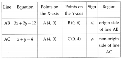 Maharashtra-Board-12th-Maths-Solutions-Chapter-7-Linear-Programming-Ex-7.4-3