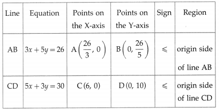Maharashtra-Board-12th-Maths-Solutions-Chapter-7-Linear-Programming-Ex-7.4-5