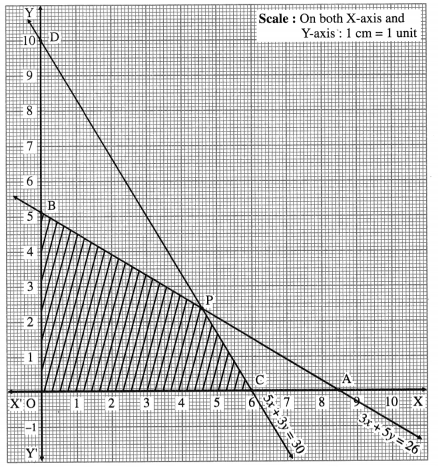 Maharashtra-Board-12th-Maths-Solutions-Chapter-7-Linear-Programming-Ex-7.4-6