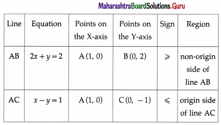 Maharashtra-Board-12th-Maths-Solutions-Chapter-7-Linear-Programming-Miscellaneous-Exercise-7-10