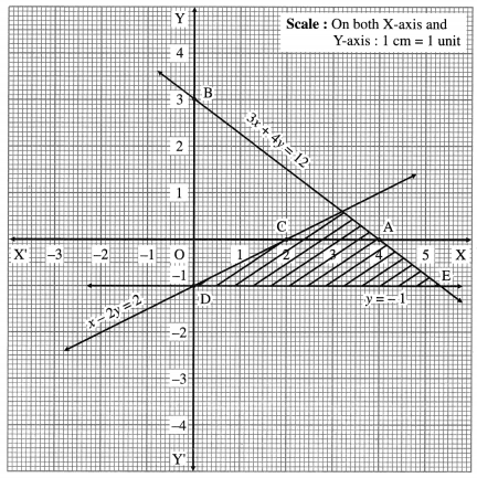 Maharashtra-Board-12th-Maths-Solutions-Chapter-7-Linear-Programming-Miscellaneous-Exercise-7-13