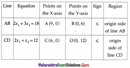 Maharashtra-Board-12th-Maths-Solutions-Chapter-7-Linear-Programming-Miscellaneous-Exercise-7-14