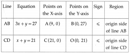 Maharashtra-Board-12th-Maths-Solutions-Chapter-7-Linear-Programming-Miscellaneous-Exercise-7-16