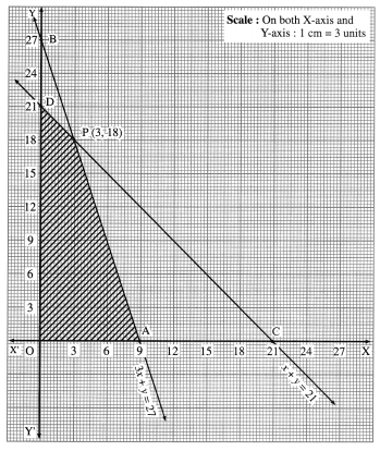 Maharashtra-Board-12th-Maths-Solutions-Chapter-7-Linear-Programming-Miscellaneous-Exercise-7-17