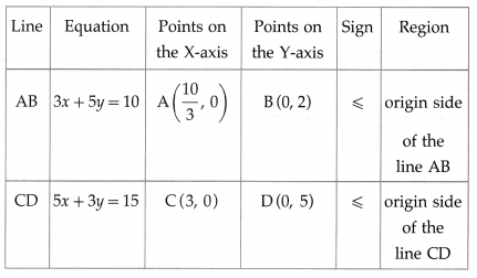 Maharashtra-Board-12th-Maths-Solutions-Chapter-7-Linear-Programming-Miscellaneous-Exercise-7-18