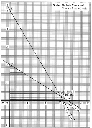 Maharashtra-Board-12th-Maths-Solutions-Chapter-7-Linear-Programming-Miscellaneous-Exercise-7-19
