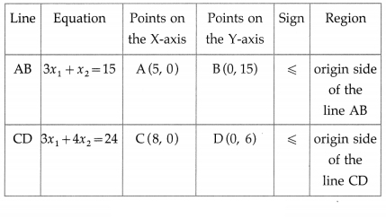 Maharashtra-Board-12th-Maths-Solutions-Chapter-7-Linear-Programming-Miscellaneous-Exercise-7-22