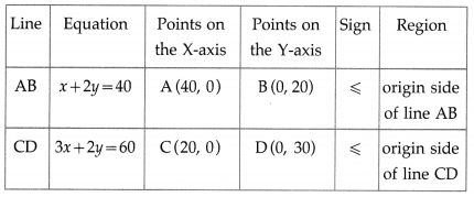 Maharashtra-Board-12th-Maths-Solutions-Chapter-7-Linear-Programming-Miscellaneous-Exercise-7-24