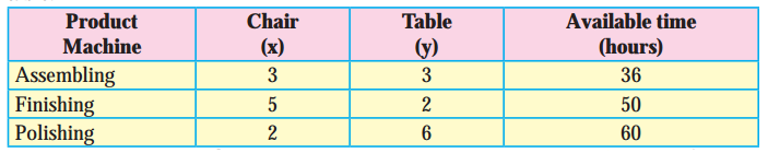 Maharashtra-Board-12th-Maths-Solutions-Chapter-7-Linear-Programming-Miscellaneous-Exercise-7-28