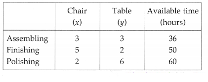 Maharashtra-Board-12th-Maths-Solutions-Chapter-7-Linear-Programming-Miscellaneous-Exercise-7-29