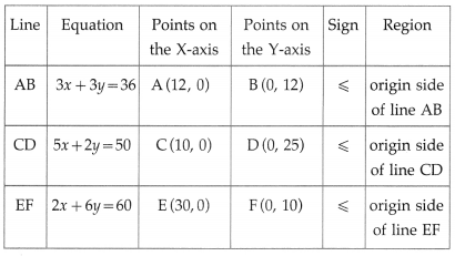 Maharashtra-Board-12th-Maths-Solutions-Chapter-7-Linear-Programming-Miscellaneous-Exercise-7-30
