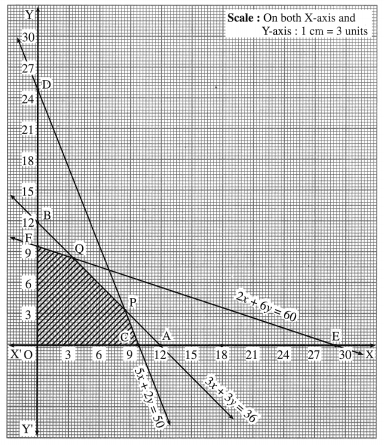 Maharashtra-Board-12th-Maths-Solutions-Chapter-7-Linear-Programming-Miscellaneous-Exercise-7-31
