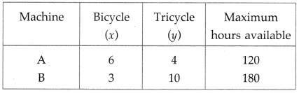 Maharashtra-Board-12th-Maths-Solutions-Chapter-7-Linear-Programming-Miscellaneous-Exercise-7-32