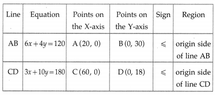 Maharashtra-Board-12th-Maths-Solutions-Chapter-7-Linear-Programming-Miscellaneous-Exercise-7-33