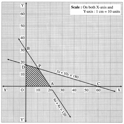 Maharashtra-Board-12th-Maths-Solutions-Chapter-7-Linear-Programming-Miscellaneous-Exercise-7-34