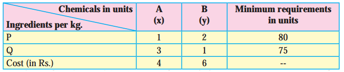 Maharashtra-Board-12th-Maths-Solutions-Chapter-7-Linear-Programming-Miscellaneous-Exercise-7-35