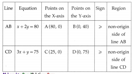 Maharashtra-Board-12th-Maths-Solutions-Chapter-7-Linear-Programming-Miscellaneous-Exercise-7-36