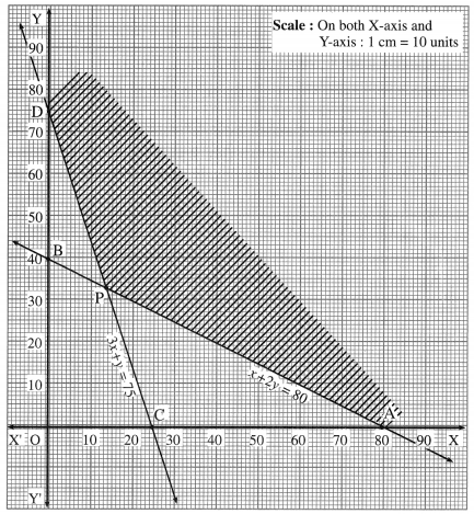 Maharashtra-Board-12th-Maths-Solutions-Chapter-7-Linear-Programming-Miscellaneous-Exercise-7-37