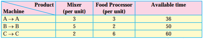 Maharashtra-Board-12th-Maths-Solutions-Chapter-7-Linear-Programming-Miscellaneous-Exercise-7-38