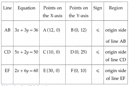 Maharashtra-Board-12th-Maths-Solutions-Chapter-7-Linear-Programming-Miscellaneous-Exercise-7-39