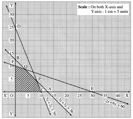 Maharashtra-Board-12th-Maths-Solutions-Chapter-7-Linear-Programming-Miscellaneous-Exercise-7-40