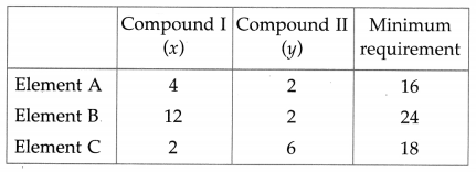 Maharashtra-Board-12th-Maths-Solutions-Chapter-7-Linear-Programming-Miscellaneous-Exercise-7-41