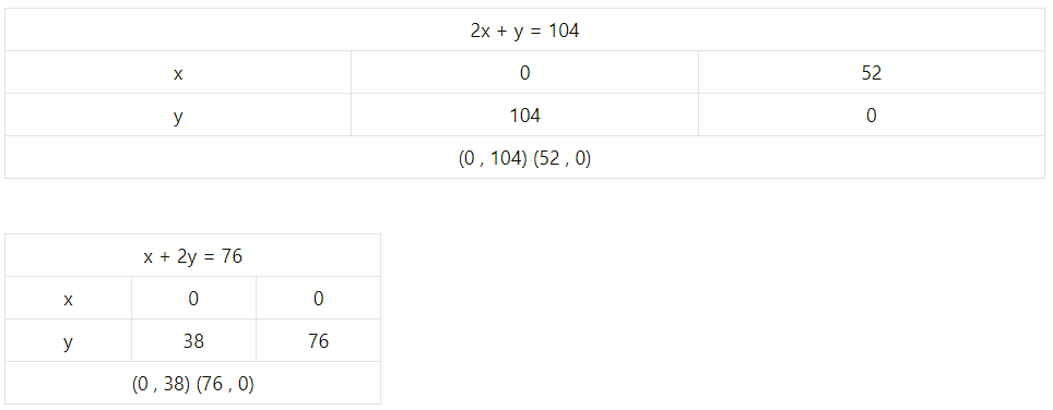 Maharashtra-Board-12th-Maths-Solutions-Chapter-7-Linear-Programming-Miscellaneous-Exercise-7-45