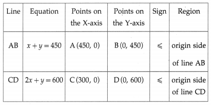 Maharashtra-Board-12th-Maths-Solutions-Chapter-7-Linear-Programming-Miscellaneous-Exercise-7-47