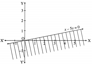 Maharashtra-Board-12th-Maths-Solutions-Chapter-7-Linear-Programming-Miscellaneous-Exercise-7-5