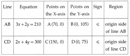 Maharashtra-Board-12th-Maths-Solutions-Chapter-7-Linear-Programming-Miscellaneous-Exercise-7-50