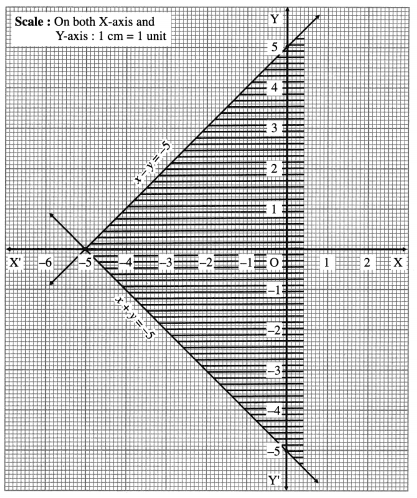 Maharashtra-Board-12th-Maths-Solutions-Chapter-7-Linear-Programming-Miscellaneous-Exercise-7-9