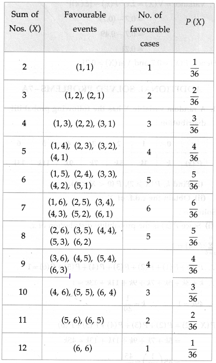 Maharashtra-Board-12th-Maths-Solutions-Chapter-7-Probability-Distributions-Ex-7.1-Q14