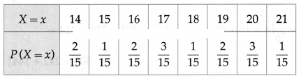 Maharashtra-Board-12th-Maths-Solutions-Chapter-7-Probability-Distributions-Ex-7.1-Q15.1