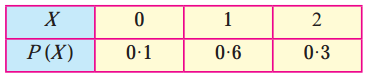 Maharashtra-Board-12th-Maths-Solutions-Chapter-7-Probability-Distributions-Ex-7.1-Q3.3