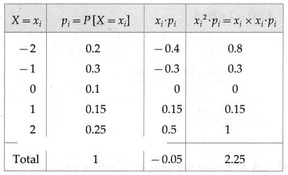 Maharashtra-Board-12th-Maths-Solutions-Chapter-7-Probability-Distributions-Ex-7.1-Q9.1