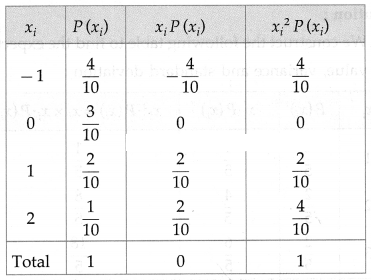 Maharashtra-Board-12th-Maths-Solutions-Chapter-7-Probability-Distributions-Miscellaneous-Exercise-7-II-Q12