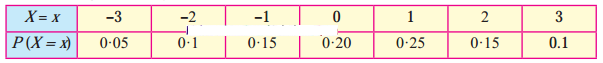 Maharashtra-Board-12th-Maths-Solutions-Chapter-7-Probability-Distributions-Miscellaneous-Exercise-7-II-Q3