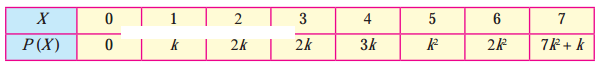 Maharashtra-Board-12th-Maths-Solutions-Chapter-7-Probability-Distributions-Miscellaneous-Exercise-7-II-Q8