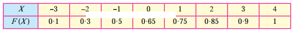 Maharashtra-Board-12th-Maths-Solutions-Chapter-7-Probability-Distributions-Miscellaneous-Exercise-7-II-Q9