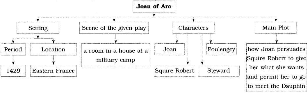Maharashtra-Board-Class-10-English-Solutions-Unit-1.5-Joan-of-Arc-2