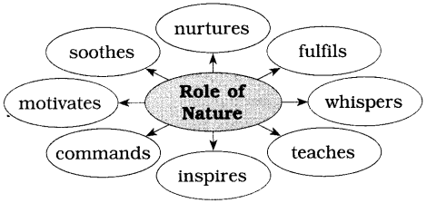 Maharashtra-Board-Class-10-English-Solutions-Unit-1.6-The-Alchemy-of-Nature-2
