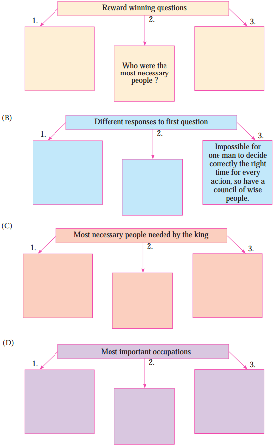 Maharashtra-Board-Class-10-English-Solutions-Unit-2.2-Three-Questions-2