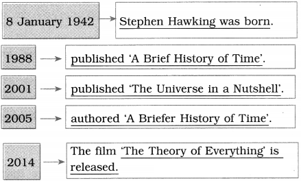 Maharashtra-Board-Class-10-English-Solutions-Unit-3.3-Stephen-Hawking-12