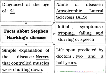Maharashtra-Board-Class-10-English-Solutions-Unit-3.3-Stephen-Hawking-15