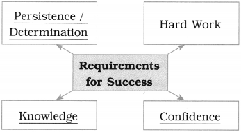 Maharashtra-Board-Class-10-English-Solutions-Unit-3.4-The-Will-to-Win-1
