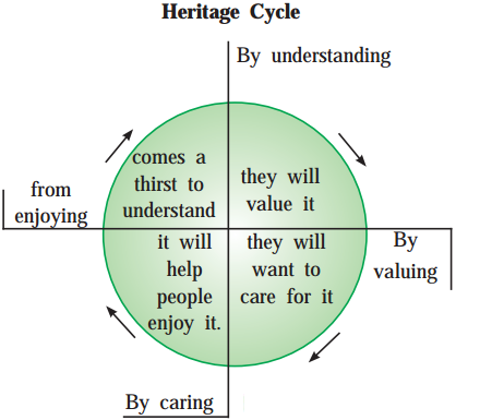 Maharashtra-Board-Class-10-English-Solutions-Unit-4.3-World-Heritage-1