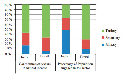 Maharashtra-Board-Class-10-Geography-Solutions-Chapter-8-Economy-and-Occupations-1